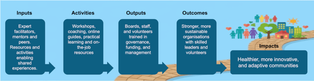 Theory of Change model for NFP Guide